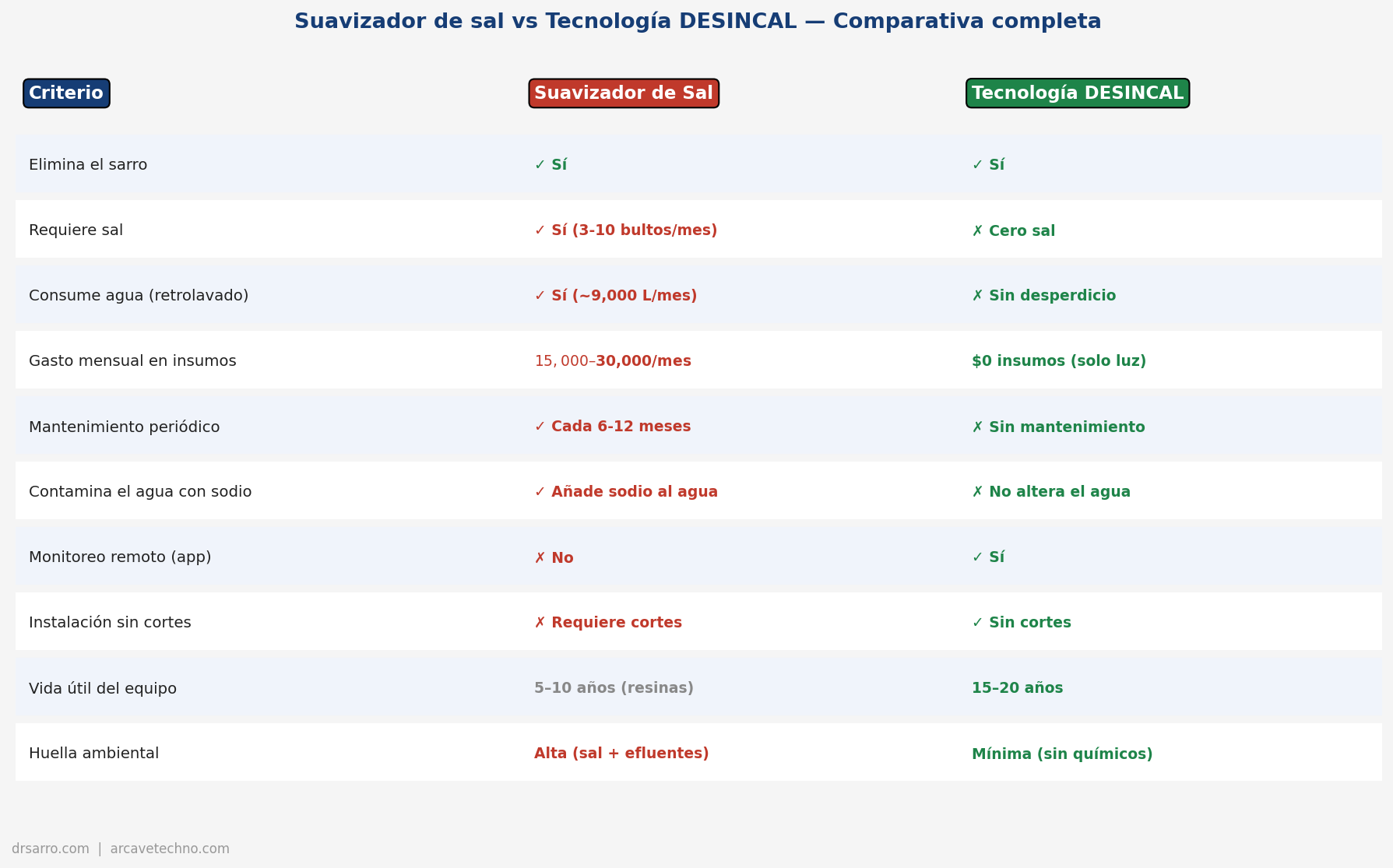 Comparativa completa: suavizador vs tecnología DESINCAL en 10 criterios clave