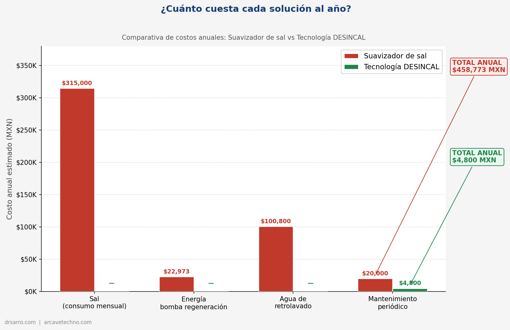 Comparativa de costos anuales: suavizador vs tecnología DESINCAL
