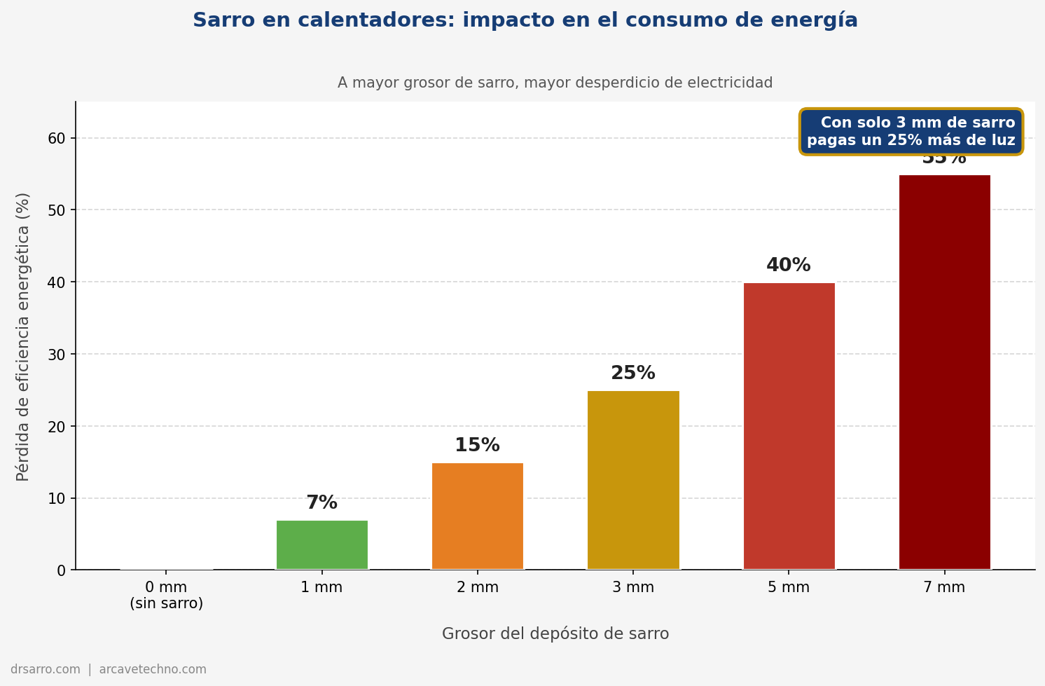 Infografía: grosor de sarro vs pérdida de eficiencia energética