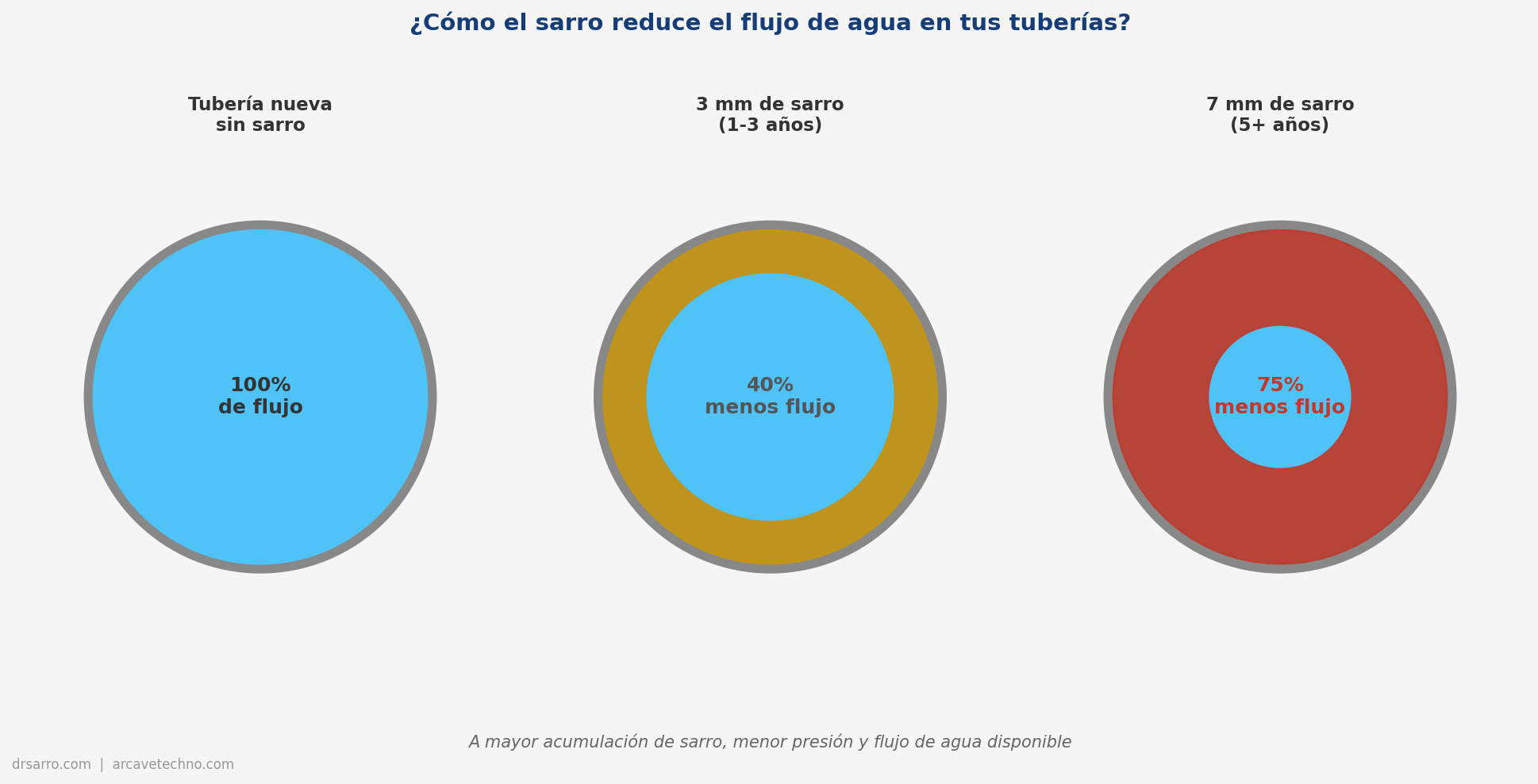 Infografía: reducción del diámetro interno de tuberías por grosor de sarro