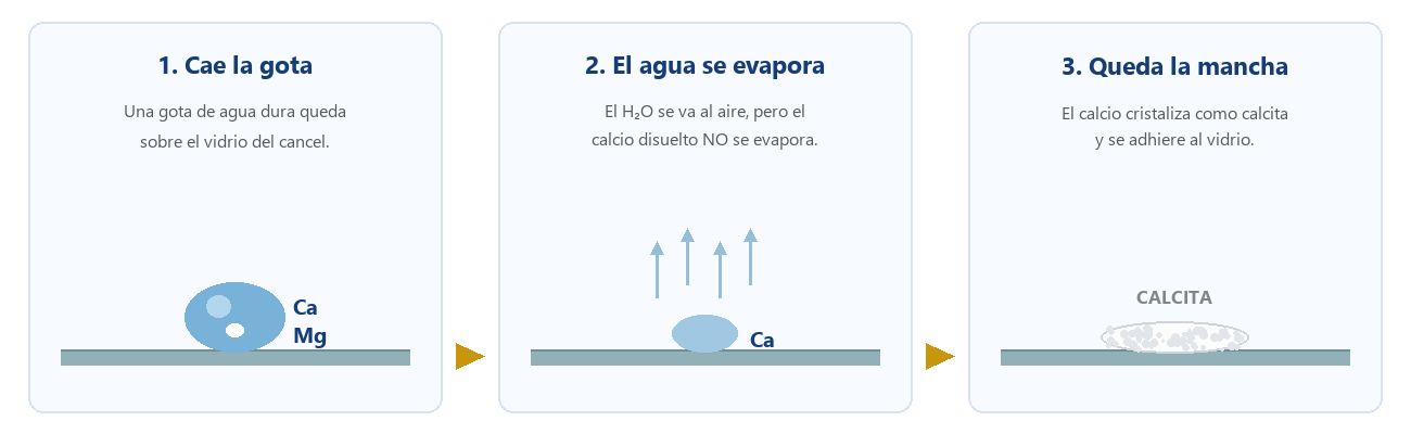 Cómo se forma la mancha blanca en el cancel: la gota de agua dura se evapora y el calcio cristaliza como calcita sobre el vidrio