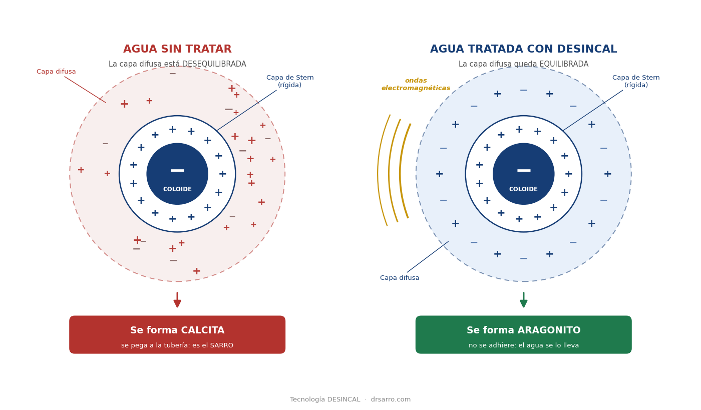 Diagrama del potencial Zeta: coloide, capa de Stern y capa difusa en agua sin tratar (forma calcita) y en agua tratada con DESINCAL (forma aragonito)